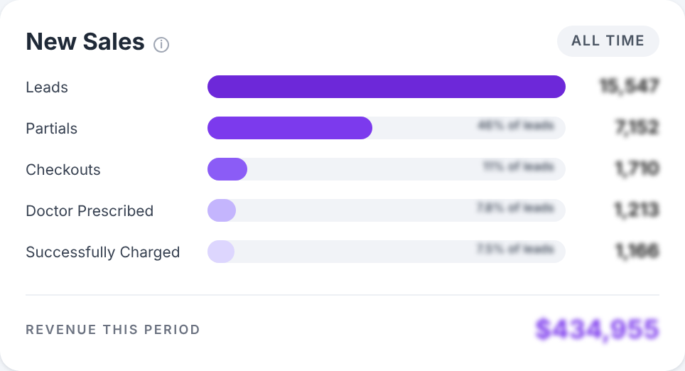 New sales funnel: 15,547 leads, 7,152 partials, 1,710 checkouts, 1,213 prescribed, 1,166 charged