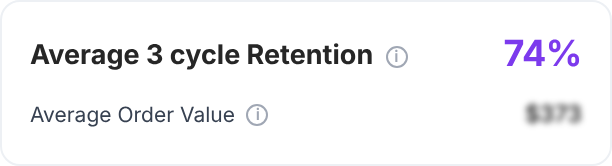 Average 3-cycle retention 74%, average order value $373