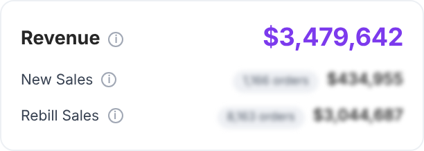 Revenue $3,479,642, with $434,955 from new sales and $3,044,687 from rebills